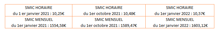 Tableau SMIC