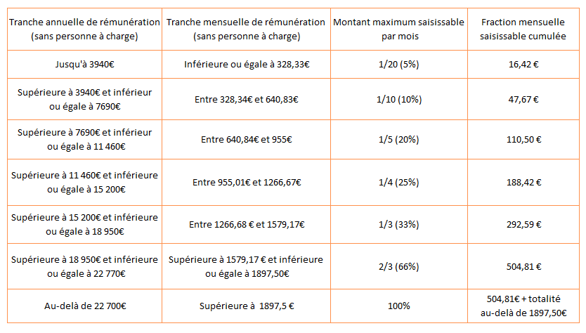 VR Consulting - saisi sur salaire