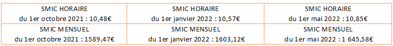 L'évolution du SMIC horaire en années